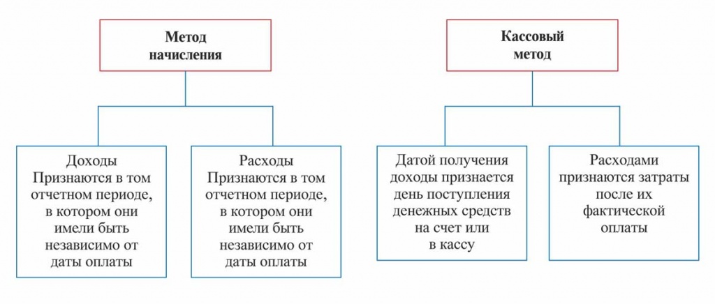 Основные методы определения доходов и расходов Основные методы определения доходов и расходов