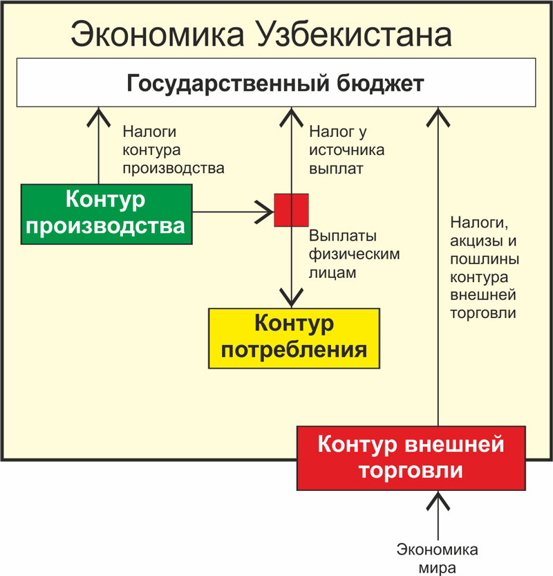 Трехконтурная система денежного обращения Трехконтурная система денежного обращения