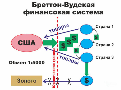 Бреттон-Вудская финансовая система