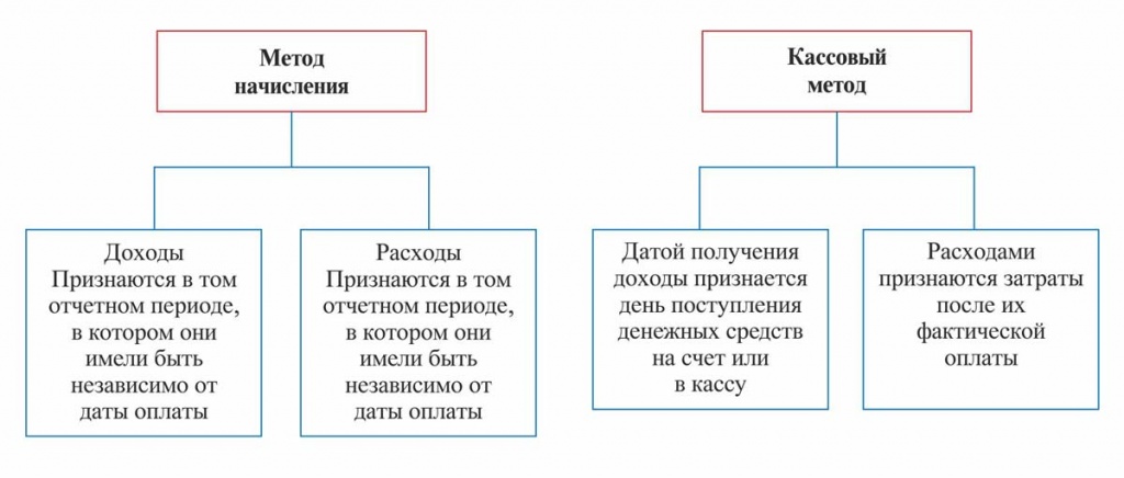 Основные методы определения доходов и расходов