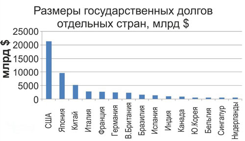 Размеры государственных долгов