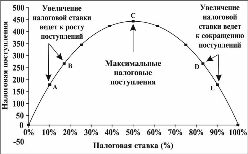 Кривая Лаффера